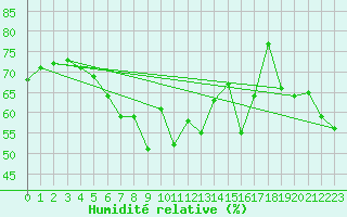 Courbe de l'humidit relative pour Crap Masegn