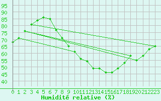 Courbe de l'humidit relative pour Muenchen-Stadt