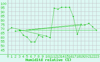 Courbe de l'humidit relative pour Moenichkirchen