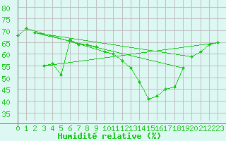 Courbe de l'humidit relative pour Calvi (2B)