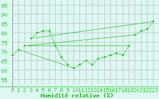 Courbe de l'humidit relative pour Huelva