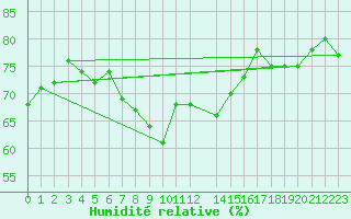 Courbe de l'humidit relative pour Dividalen II