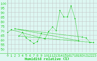 Courbe de l'humidit relative pour Pilatus