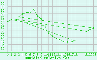 Courbe de l'humidit relative pour Manlleu (Esp)