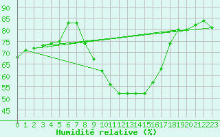 Courbe de l'humidit relative pour Mosonmagyarovar