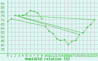 Courbe de l'humidit relative pour Langres (52) 