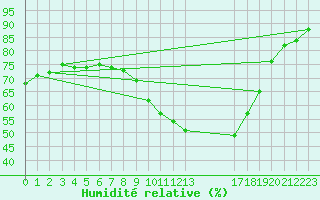Courbe de l'humidit relative pour Verngues - Hameau de Cazan (13)
