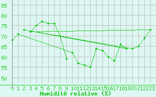 Courbe de l'humidit relative pour Six-Fours (83)