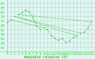 Courbe de l'humidit relative pour Salen-Reutenen