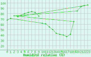 Courbe de l'humidit relative pour Ciudad Real