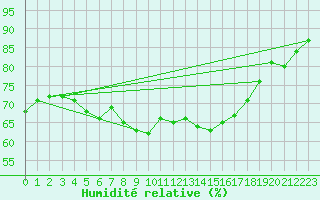 Courbe de l'humidit relative pour Cap de la Hve (76)