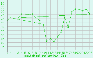 Courbe de l'humidit relative pour Sfax El-Maou