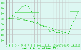 Courbe de l'humidit relative pour Christnach (Lu)