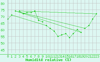 Courbe de l'humidit relative pour Charleroi (Be)
