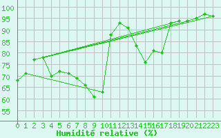 Courbe de l'humidit relative pour Carlsfeld