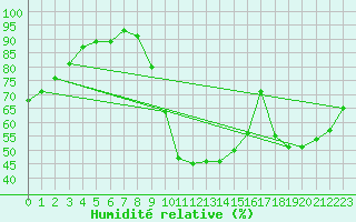 Courbe de l'humidit relative pour Pont-l'Abb (29)