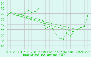Courbe de l'humidit relative pour Gersau