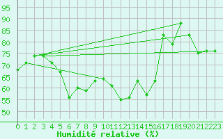 Courbe de l'humidit relative pour Gornergrat