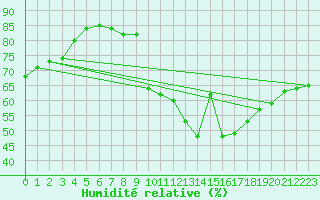 Courbe de l'humidit relative pour Saint-Cyprien (66)