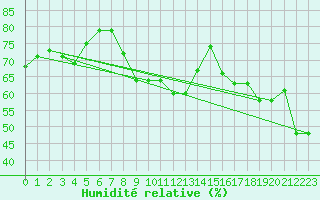 Courbe de l'humidit relative pour Murat-sur-Vbre (81)