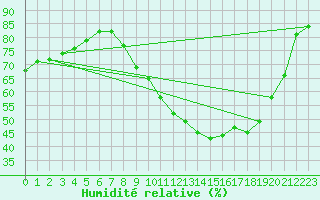 Courbe de l'humidit relative pour Luc-sur-Orbieu (11)