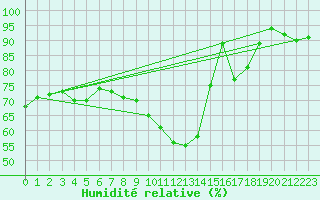 Courbe de l'humidit relative pour La Coruna