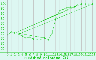 Courbe de l'humidit relative pour Oulunsalo Pellonp