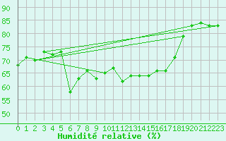 Courbe de l'humidit relative pour Terschelling Hoorn