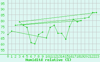 Courbe de l'humidit relative pour Hekkingen Fyr