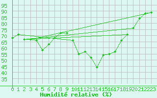 Courbe de l'humidit relative pour Sarzeau (56)