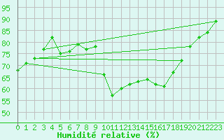 Courbe de l'humidit relative pour Alpuech (12)