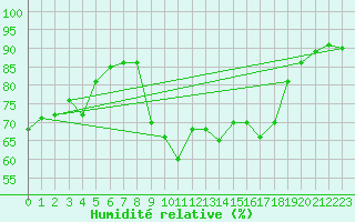 Courbe de l'humidit relative pour Solacolu