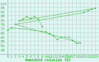 Courbe de l'humidit relative pour Gros-Rderching (57)