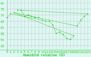 Courbe de l'humidit relative pour Tekirdag