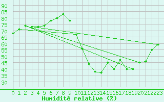 Courbe de l'humidit relative pour Castellbell i el Vilar (Esp)