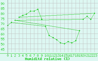 Courbe de l'humidit relative pour Beauvais (60)