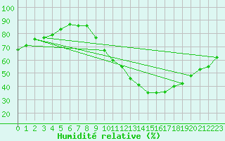 Courbe de l'humidit relative pour Pontoise - Cormeilles (95)
