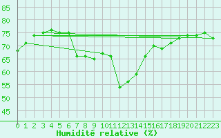 Courbe de l'humidit relative pour Pully-Lausanne (Sw)