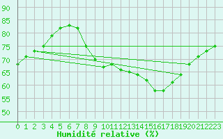 Courbe de l'humidit relative pour Uccle