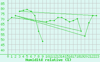 Courbe de l'humidit relative pour Ajaccio - Campo dell'Oro (2A)