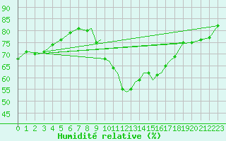 Courbe de l'humidit relative pour Bournemouth (UK)