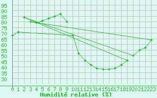 Courbe de l'humidit relative pour Grivita