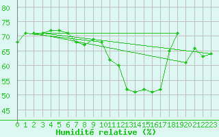 Courbe de l'humidit relative pour Wien / Hohe Warte