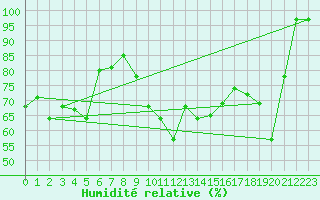 Courbe de l'humidit relative pour Napf (Sw)