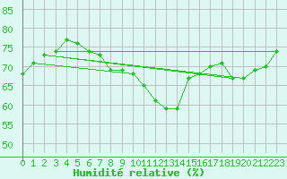 Courbe de l'humidit relative pour Vevey