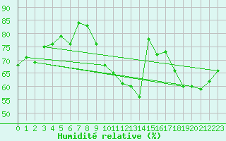 Courbe de l'humidit relative pour Perpignan (66)