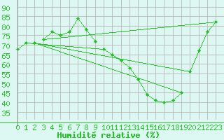 Courbe de l'humidit relative pour Chambry / Aix-Les-Bains (73)