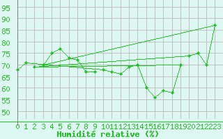 Courbe de l'humidit relative pour Shoeburyness