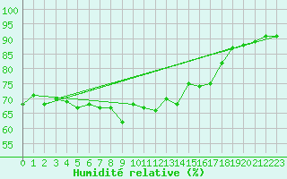 Courbe de l'humidit relative pour Uto