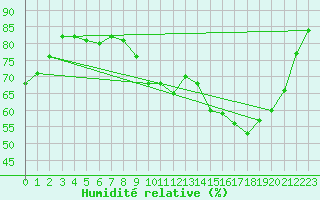 Courbe de l'humidit relative pour Connerr (72)